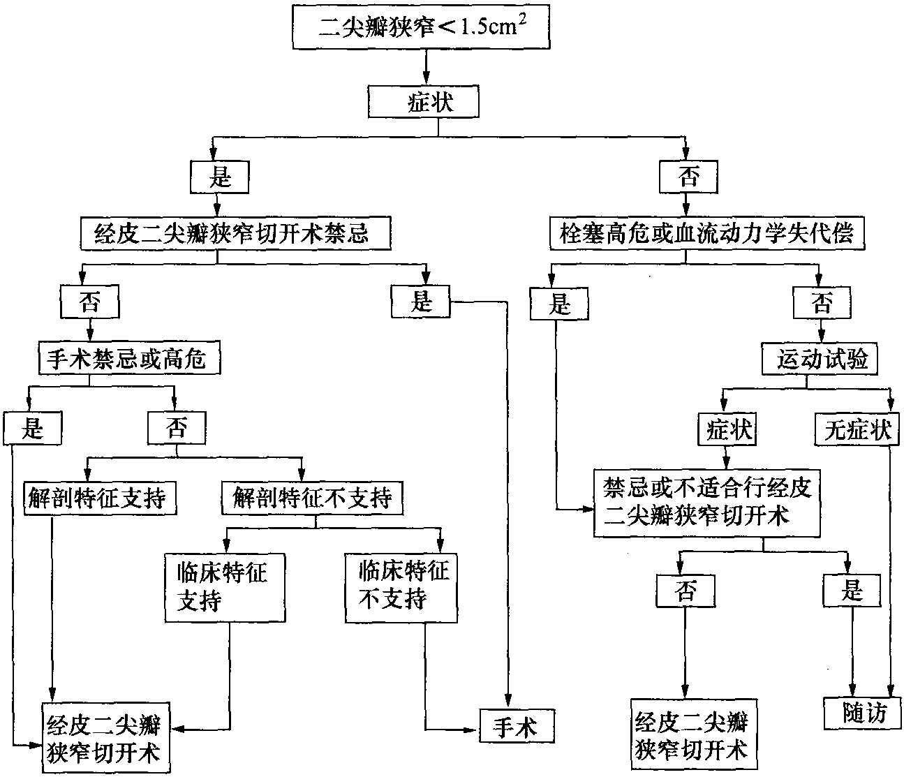 二尖瓣狹窄
